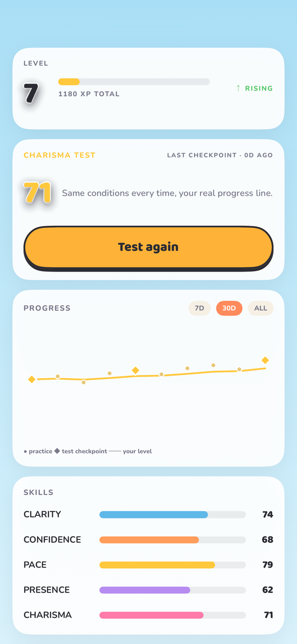 Progress chart with weekly Charisma Test checkpoints